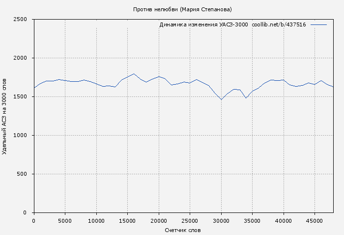 Удельный АСЗ-3000 книги № 437516: Против нелюбви (Мария Степанова)