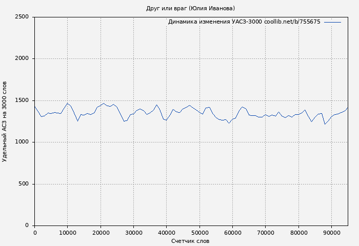 Удельный АСЗ-3000 книги № 755675: Друг или враг (Юлия Иванова)