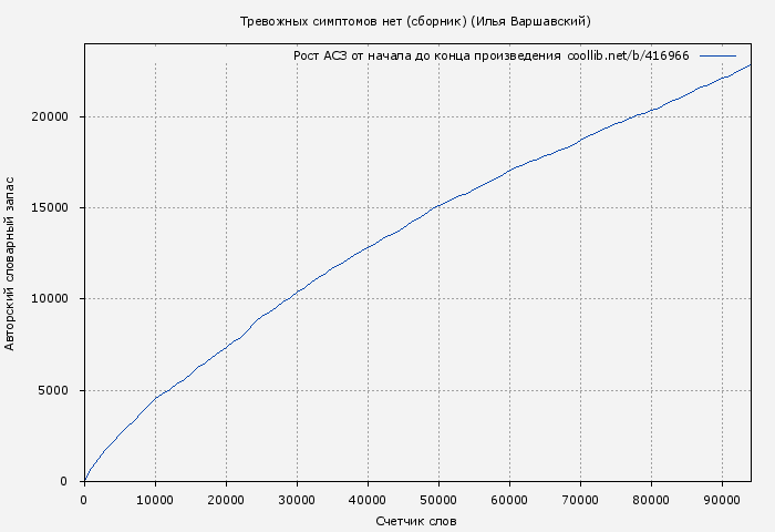 Рост АСЗ книги № 416966: Тревожных симптомов нет (сборник) (Илья Варшавский)