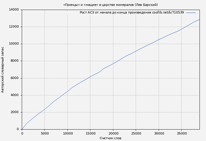 Рост АСЗ книги № 710539: «Принцы» и «нищие» в царстве минералов (Лев Барский)