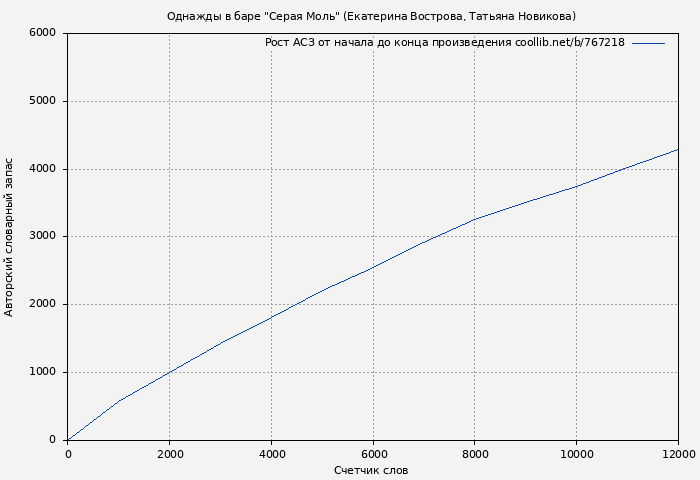 Рост АСЗ книги № 767218: Однажды в баре "Серая Моль" (Екатерина Вострова)