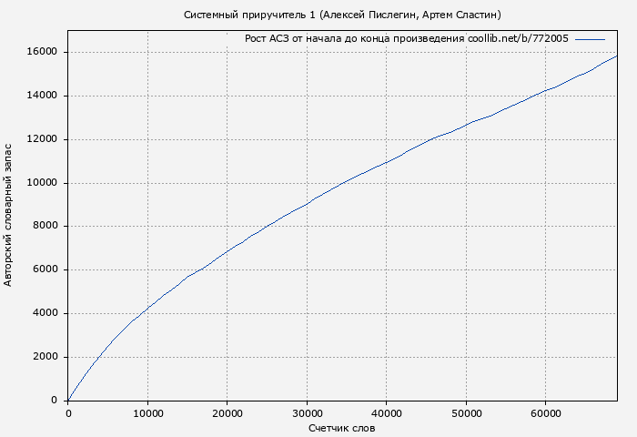 Рост АСЗ книги № 772005: Системный приручитель 1 (Алексей Пислегин)
