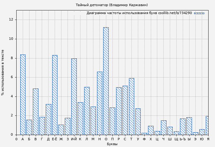 Диаграма использования букв книги № 734290: Тайный детонатор (Владимир Каржавин)