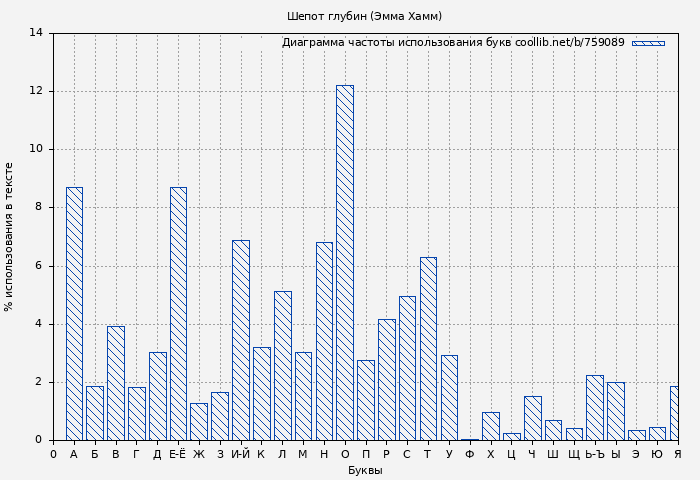 Диаграма использования букв книги № 759089: Шепот глубин (Эмма Хамм)