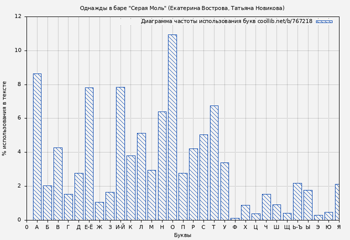 Диаграма использования букв книги № 767218: Однажды в баре "Серая Моль" (Екатерина Вострова)