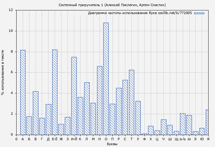 Диаграма использования букв книги № 772005: Системный приручитель 1 (Алексей Пислегин)