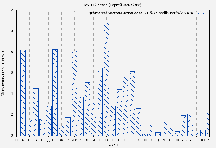 Диаграма использования букв книги № 792494: Вечный ветер (Сергей Жемайтис)