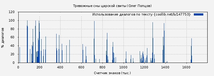 Использование диалогов по тексту книги № 147753: Тревожные сны царской свиты (Олег Попцов)