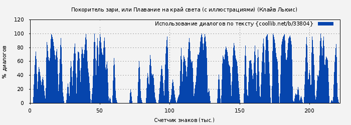Использование диалогов по тексту книги № 33804: Покоритель зари, или Плавание на край света (с иллюстрациями) (Клайв Льюис)