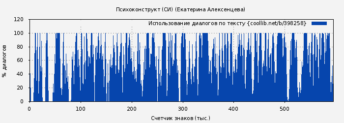 Использование диалогов по тексту книги № 398258: Психоконструкт (СИ) (Екатерина Алексенцева)