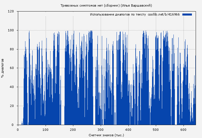 Использование диалогов по тексту книги № 416966: Тревожных симптомов нет (сборник) (Илья Варшавский)