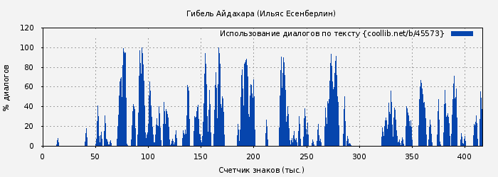 Использование диалогов по тексту книги № 45573: Гибель Айдахара (Ильяс Есенберлин)