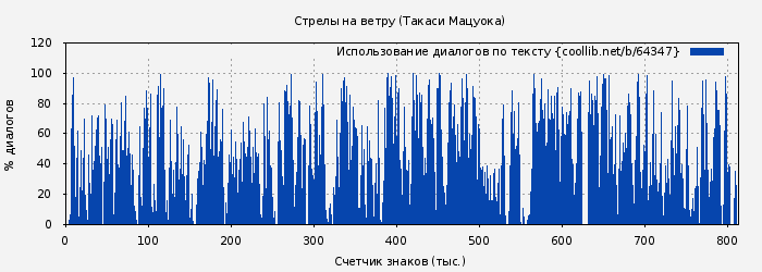 Использование диалогов по тексту книги № 64347: Стрелы на ветру (Такаси Мацуока)