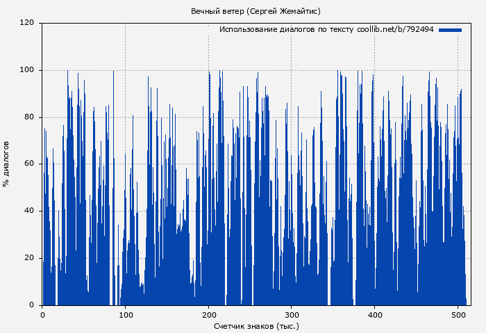Использование диалогов по тексту книги № 792494: Вечный ветер (Сергей Жемайтис)