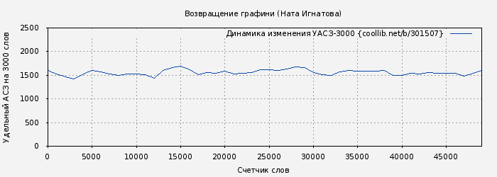 Удельный АСЗ-3000 книги № 301507: Возвращение графини (Ната Игнатова)