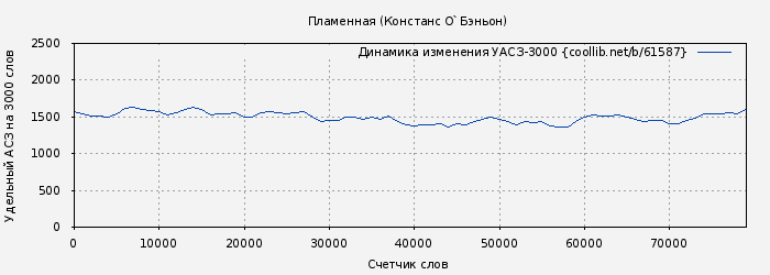 Удельный АСЗ-3000 книги № 61587: Пламенная (Констанс О`Бэньон)