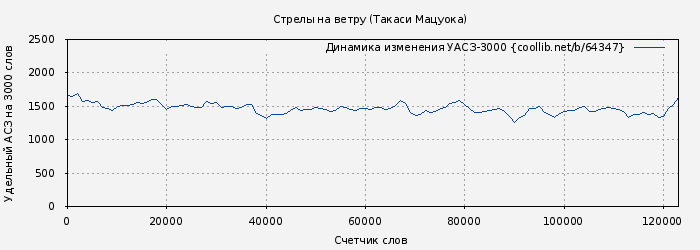 Удельный АСЗ-3000 книги № 64347: Стрелы на ветру (Такаси Мацуока)
