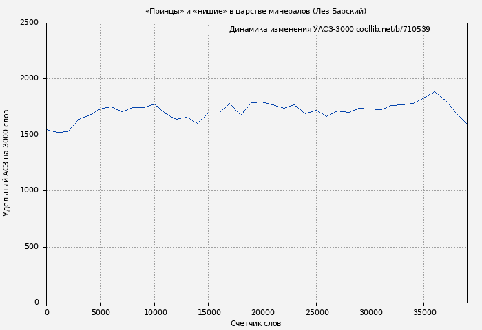 Удельный АСЗ-3000 книги № 710539: «Принцы» и «нищие» в царстве минералов (Лев Барский)