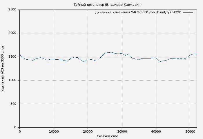 Удельный АСЗ-3000 книги № 734290: Тайный детонатор (Владимир Каржавин)