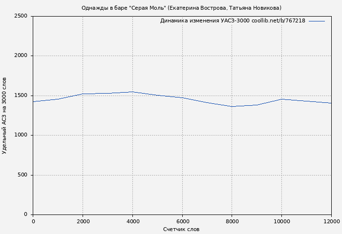 Удельный АСЗ-3000 книги № 767218: Однажды в баре "Серая Моль" (Екатерина Вострова)