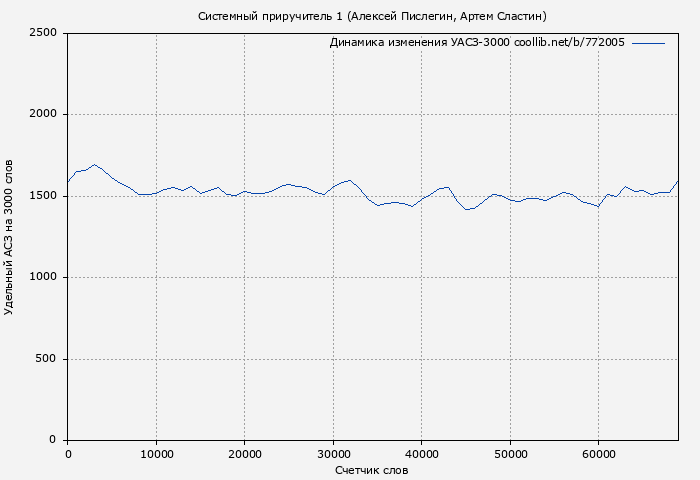 Удельный АСЗ-3000 книги № 772005: Системный приручитель 1 (Алексей Пислегин)