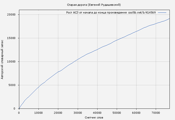 Рост АСЗ книги № 414569: Старая дорога (Евгений Рудашевский)