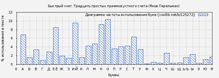 Диаграма использования букв книги № 125272: Быстрый счет. Тридцать простых приемов устного счета (Яков Перельман)
