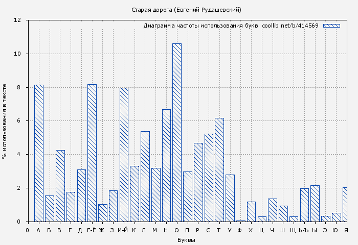 Диаграма использования букв книги № 414569: Старая дорога (Евгений Рудашевский)