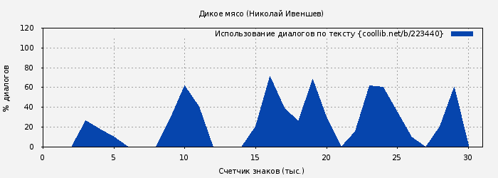 Использование диалогов по тексту книги № 223440: Дикое мясо (Николай Ивеншев)