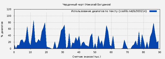 Использование диалогов по тексту книги № 303214: Чердачный чорт (Николай Богданов)