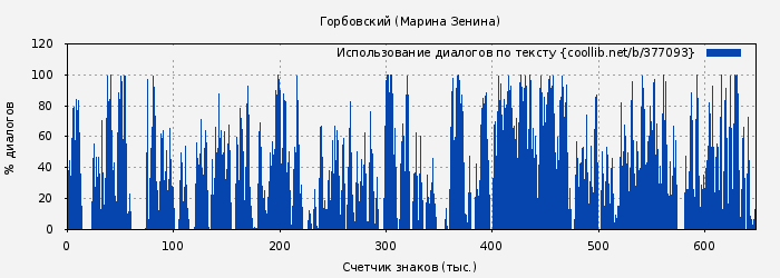 Использование диалогов по тексту книги № 377093: Горбовский (Марина Зенина)