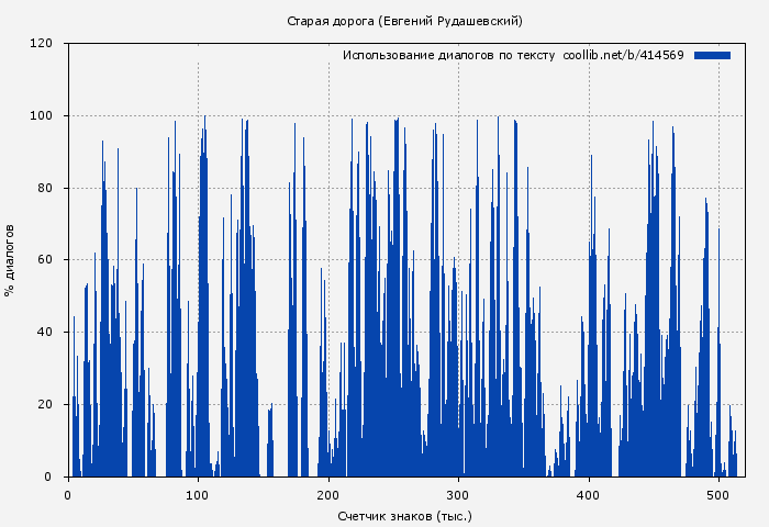 Использование диалогов по тексту книги № 414569: Старая дорога (Евгений Рудашевский)