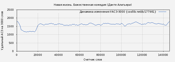 Удельный АСЗ-3000 книги № 177981: Новая жизнь. Божественная комедия (Данте Алигьери)