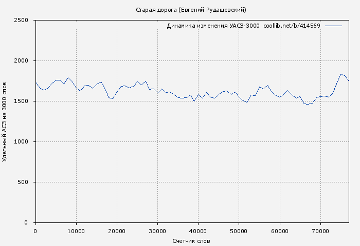 Удельный АСЗ-3000 книги № 414569: Старая дорога (Евгений Рудашевский)