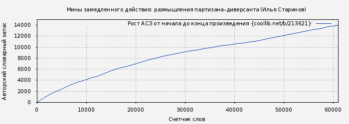 Рост АСЗ книги № 213621: Мины замедленного действия: размышления партизана–диверсанта (Илья Старинов)