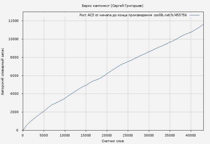 Рост АСЗ книги № 455756: Берко кантонист (Сергей Григорьев)