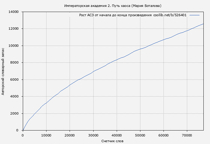 Рост АСЗ книги № 526401: Императорская академия 2. Путь хаоса (Мария Боталова)