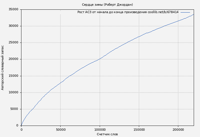 Рост АСЗ книги № 678414: Сердце зимы (Роберт Джордан)