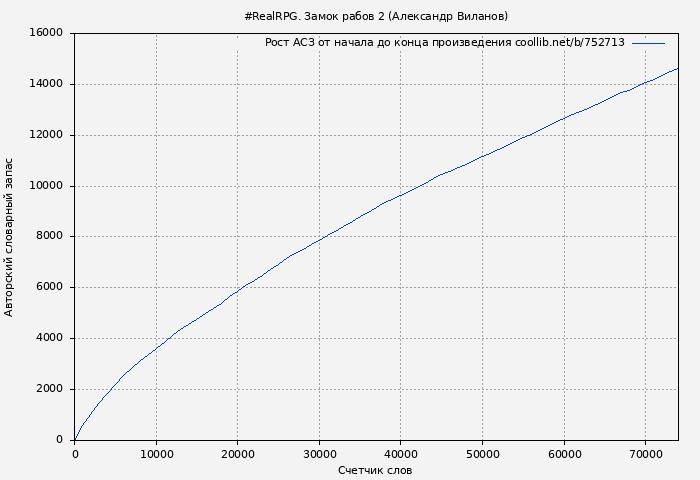 Рост АСЗ книги № 752713: #RealRPG. Замок рабов 2 (Александр Виланов)