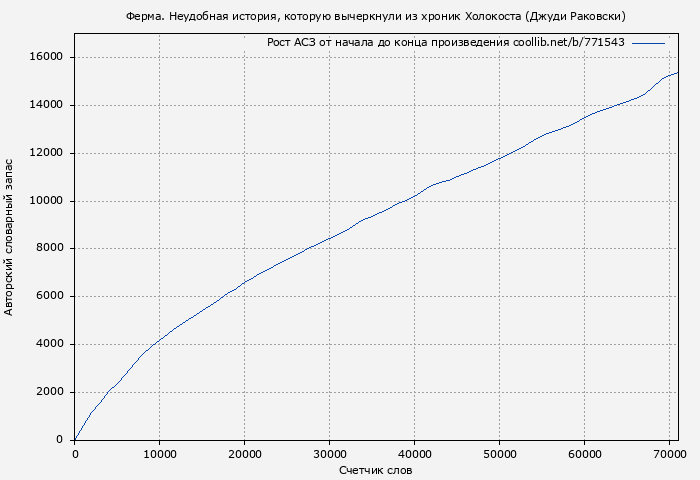 Рост АСЗ книги № 771543: Ферма. Неудобная история, которую вычеркнули из хроник Холокоста (Джуди Раковски)