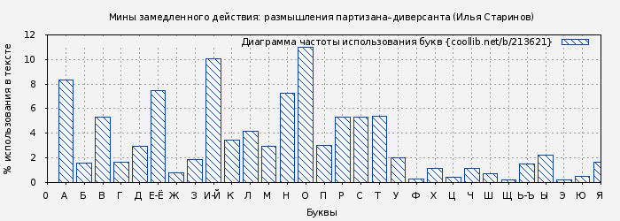 Диаграма использования букв книги № 213621: Мины замедленного действия: размышления партизана–диверсанта (Илья Старинов)