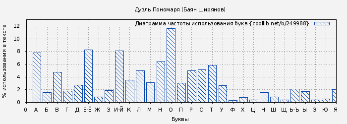 Диаграма использования букв книги № 249988: Дуэль Пономаря (Баян Ширянов)