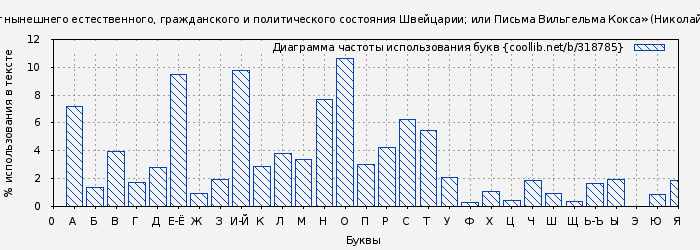 Диаграма использования букв книги № 318785: «Опыт нынешнего естественного, гражданского и политического состояния Швейцарии; или Письма Вильгельма Кокса» (Николай Карамзин)