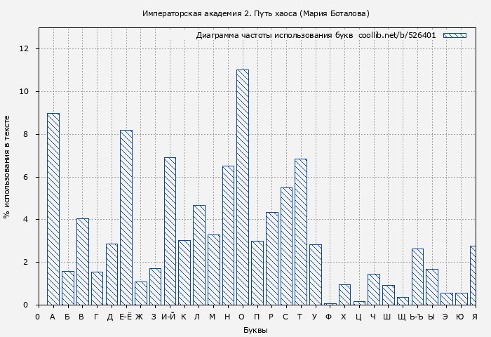 Диаграма использования букв книги № 526401: Императорская академия 2. Путь хаоса (Мария Боталова)