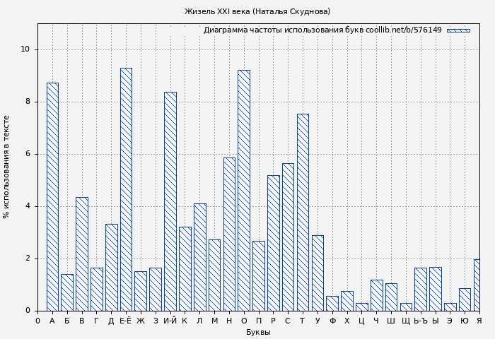 Диаграма использования букв книги № 576149: Жизель XXI века (Наталья Скуднова)