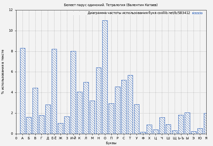 Диаграма использования букв книги № 583412: Белеет парус одинокий. Тетралогия (Валентин Катаев)