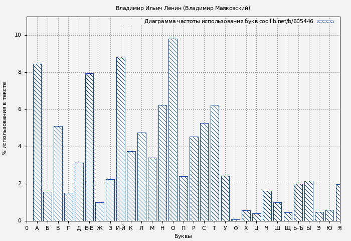 Диаграма использования букв книги № 605446: Владимир Ильич Ленин (Владимир Маяковский)