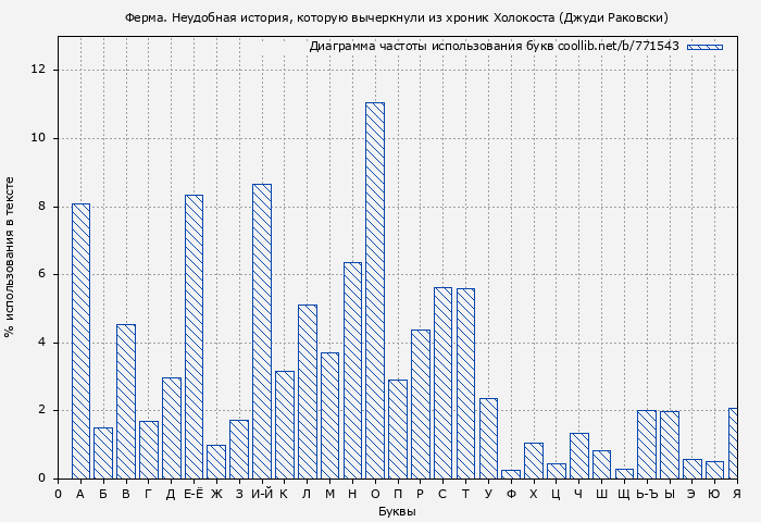 Диаграма использования букв книги № 771543: Ферма. Неудобная история, которую вычеркнули из хроник Холокоста (Джуди Раковски)