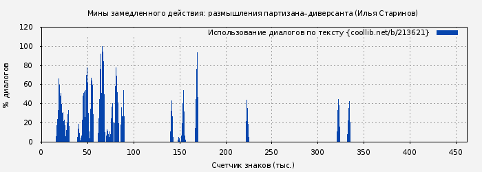 Использование диалогов по тексту книги № 213621: Мины замедленного действия: размышления партизана–диверсанта (Илья Старинов)