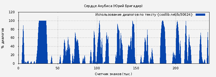 Использование диалогов по тексту книги № 30624: Сердце Анубиса (Юрий Бригадир)